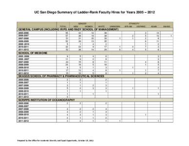 UC San Diego Summary of Ladder-Rank Faculty Hires for Years 2005 – 2012  TOTAL MEN