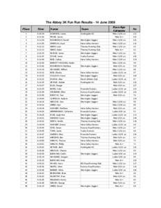 The Abbey 3K Fun Run Results - 14 June 2009  !