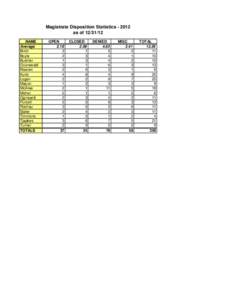 Magistrate Disposition Statistics[removed]as of[removed]NAME Average Birch Boyle