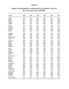 Table 29 INDICATED PROPERTY ASSESSMENT RATIOS BY COUNTY By Assessment Years, [removed]County  1998