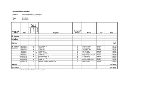 Accommodation expenses Agency: National Battlefields Commission  From