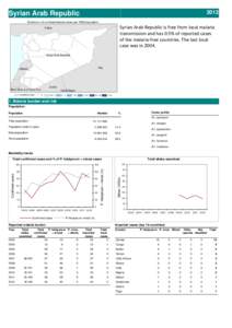 2012  Syrian Arab Republic Syrian Arab Republic is free from local malaria  transmission and has 0.5% of reported cases 