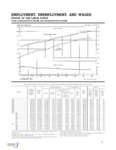 EMPLOYMENT, UNEMPLOYMENT, AND WAGES STATUS OF THE LABOR FORCE In May, employment fell by 251,000, and unemployment fell by 233,000. [Thousands of persons 16 years of age and over, except as noted; monthly data seasonally