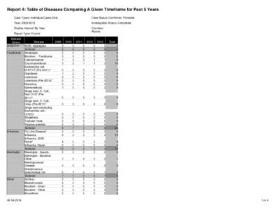 Report 4: Table of Diseases Comparing A Given Timeframe for Past 5 Years Case Types: Individual Cases Only Case Status: Confirmed, Probable  Year: [removed]