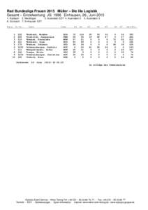 Rad Bundesliga Frauen 2015 Müller – Die lila Logistik Gesamt – Einzelwertung JG 1996 Einhausen, 26., JuniKarbach 2. Merdingen 6. Günzach 7. Einhausen EZF Rang