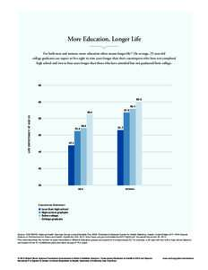 More Education, Longer Life For both men and women, more education often means longer life.* On average, 25-year-old college graduates can expect to live eight to nine years longer than their counterparts who have not co