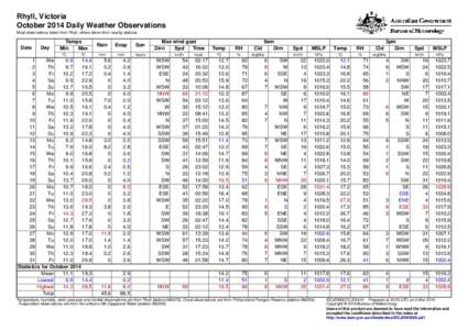 Rhyll, Victoria October 2014 Daily Weather Observations Most observations taken from Rhyll, others taken from nearby stations. Date