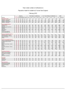Year to date number of notifications to Population Health for residents of Hunter New England February 2015 E piwe e k D ise a se