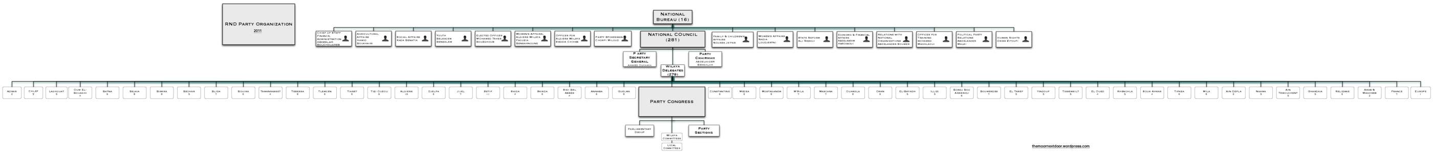 National Bureau (16) RND Party Organization 2011