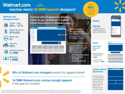 Almost  reaches nearly 36.6MM apparel shoppers1 Walmart.com Shopper Profile2 Female