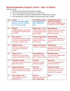 Nurture Elementary Program: Level 2 – Year 1 at School Main focus areas  MyPlate and how each food group helps our bodies  How to sort foods by food group and ‘go’ and ‘slow’ foods  How to make healthy