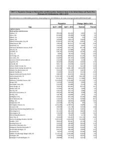 table with row headers in column A and column headers in rows 4 through 6 CPH-T-5. Population Change for Metropolitan and Micropolitan Statistical Areas in the United States and Puerto Rico (February 2013 Delineations): 