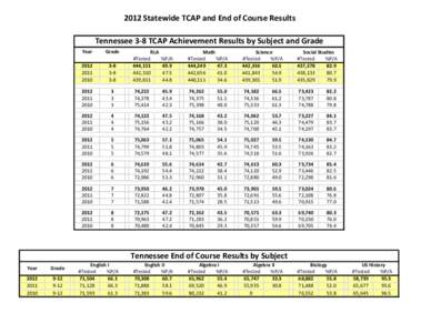 2012 Statewide TCAP and End of Course Results Tennessee 3-8 TCAP Achievement Results by Subject and Grade Year Grade
