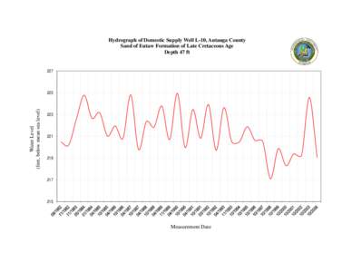 Hydrograph of Domestic Supply Well L-10, Autauga County Sand of Eutaw Formation of Late Cretaceous Age Depth 47 ft 227  Water Level