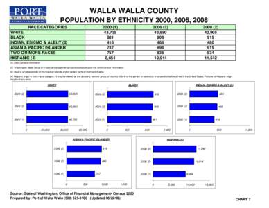 WALLA WALLA COUNTY POPULATION BY ETHNICITY 2000, 2006, 2008 RACE CATEGORIES[removed],735