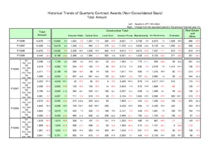 Historical Trends of Quarterly Contract Awards (Non-Consolidated Basis) Total Amount Left: Awards in JPY 100 million Right: Change from the equivalent period in the previous financial year (%)  Real Estate