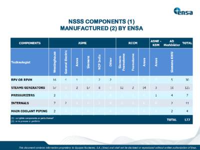 NSSS COMPONENTS (1) MANUFACTURED (2) BY ENSA This document contains information proprietary to Equipos Nucleares, S.A. (Ensa) and shall not be disclosed or reproduced without written authorization of Ensa.  