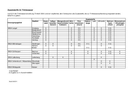 Zusatzstoffe TW_21 TrinkwW_Stand September2014