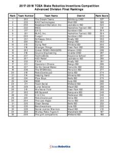 TCEA State Robotics Inventions Competition Advanced Division Final Rankings Rank Team Number