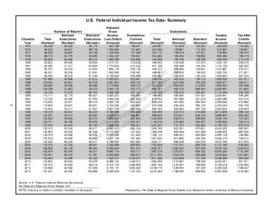 U.S. Federal Individual Income Tax Data- Summary  Calendar Year  1