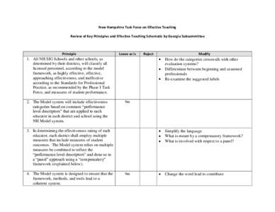 New Hampshire Task Force on Effective Teaching Review of Key Principles and Effective Teaching Schematic by Georgia Subcommittee Principle  Leave as is