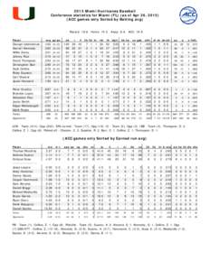 2015 Miami Hurricanes Baseball Conference statistics for Miami (FL) (as of Apr 26, ACC games only Sorted by Batting avg) Record: 16-8 Player