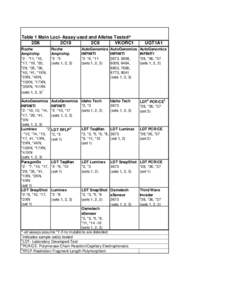 Table 1 Main Loci- Assay used and Alleles Tested^ 2D6 2C19 2C9 VKORC1 Roche