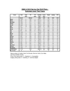 2009 & 2010 Spring Oat Drill Plots Summary over Two Years Name Yield  Yield