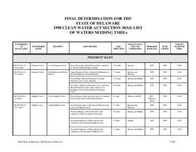 FINAL DETERMINATION FOR THE STATE OF DELAWARE 1998 CLEAN WATER ACT SECTION 303(d) LIST OF WATERS NEEDING TMDLs WATERBODY ID