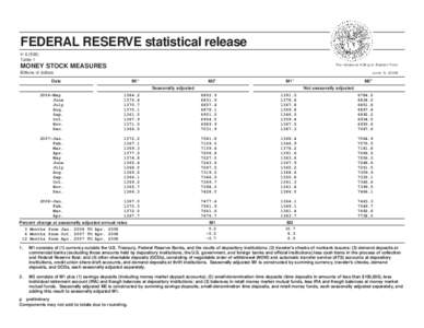 FEDERAL RESERVE statistical release H[removed]Table 1 MONEY STOCK MEASURES