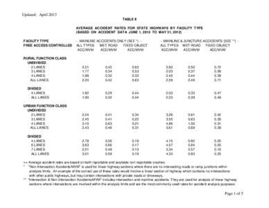 Updated: April 2013 TABLE II AVERAGE ACCIDENT RATES FOR STATE HIGHWAYS BY FACILITY TYPE (BASED ON ACCIDENT DATA JUNE 1, 2010 TO MAY 31, 2012) FACILITY TYPE FREE ACCESS CONTROLLED