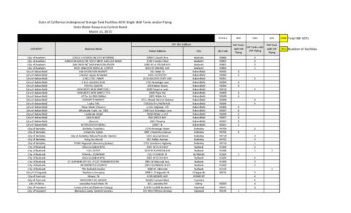           State of California Underground Storage Tank Facilities With Single Wall Tanks and/or Piping                State Water Resources Control Board             