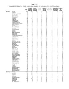 TABLE 9C NUMBER OF DEATHS FROM SELECTED CAUSES BY COMMUNITY, ARIZONA, 2000 Apache  Cochise