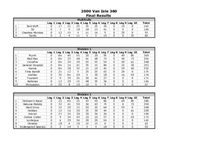 2000 Van Isle 360 Final Results