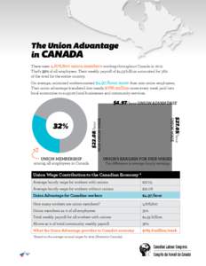 The Union Advantage in Canada There were 4,676,800 union members working throughout Canada in[removed]That’s 32% of all employees. Their weekly payroll of $4.59 billion accounted for 36% of the total for the entire count