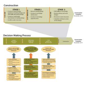 Construction  • Construct work bridge downstream of existing bridge • Install in-water structures