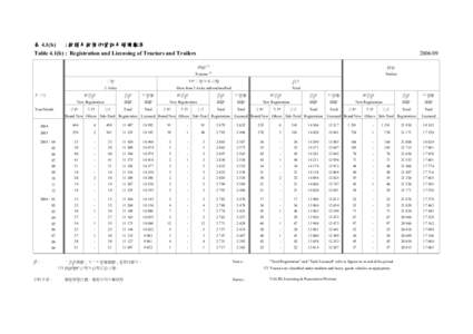 表 4.1(b) : 拖頭及拖架的登記及領牌數字 Table 4.1(b) : Registration and Licensing of Tractors and Trailers 年/月