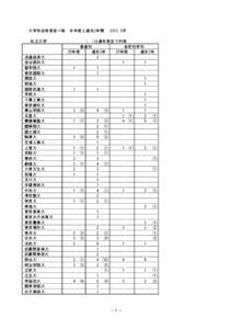 大学別合格者延べ数 私立大学