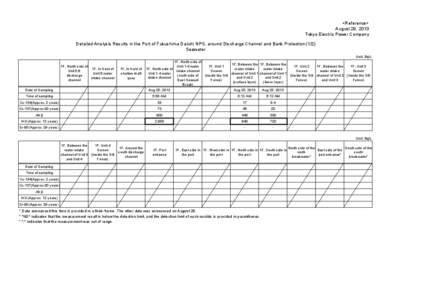 <Reference> August 28, 2013 Tokyo Electric Power Company Detailed Analysis Results in the Port of Fukushima Daiichi NPS, around Discharge Channel and Bank Protection[removed]Seawater