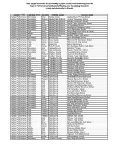 2009 Single Statewide Accountability System (SSAS) Award Winning Schools Highest Performance for Students Meeting and Exceeding Standards Listed Alphabetically by District AWARD TYPE Highest Performance