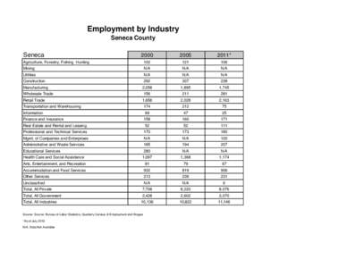 Employment by Industry Seneca County Seneca 2000