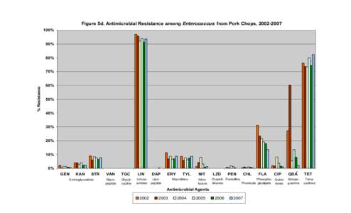 Figure 5d. Antimicrobial Resistance among Enterococcus from Pork Chops, [removed]% 90% 80%  % Resistance