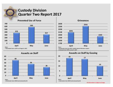 Custody Division Quarter Two Report 2017 Prevented Use of Force Grievances