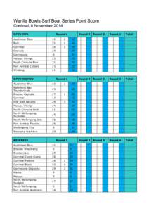 Warilla Bowls Surf Boat Series Point Score Corrimal, 8 November 2014 OPEN MEN Round 1