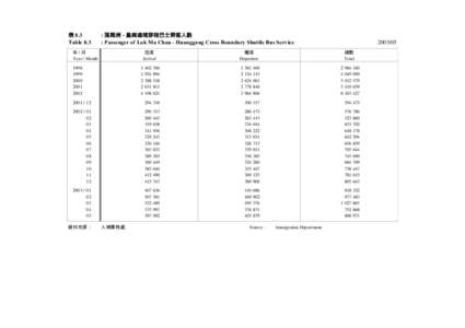 表 8.3 Table 8.3 : 落馬洲 - 皇崗過境穿梭巴士乘客人數 : Passenger of Lok Ma Chau - Huanggang Cross Boundary Shuttle Bus Service