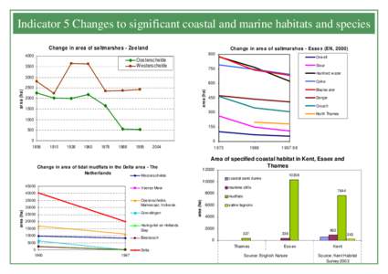 05 change to significant habitat species_final