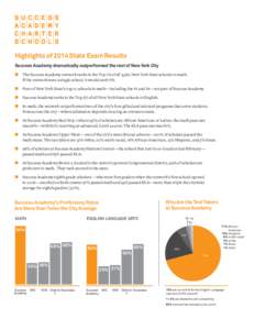 Highlights of 2014 State Exam Results Success Academy dramatically outperformed the rest of New York City ■■ The Success Academy network ranks in the Top 1% of all 3,560 New York State schools in math. If the network