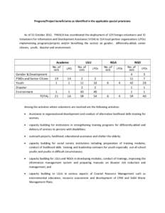 Program/Project beneficiaries as identified in the applicable special provisions  As of 31 October 2012, PNVSCA has coordinated the deployment of 129 foreign volunteers and 15 Volunteers for Information and Development A