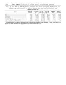 Federal Register / Vol. 80, NoThursday, March 5, Rules and Regulations TABLE 13—FINAL 2015 AND 2016 ABC SURPLUS, COMMUNITY DEVELOPMENT QUOTA (CDQ) ABC RESERVES, AND AMENDMENT 80 ABC RESERVES IN THE