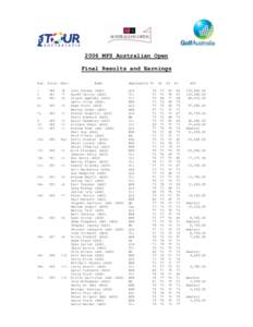 2006 MFS Australian Open Final Results and Earnings Pos. Score -Par+ 1 2 3=